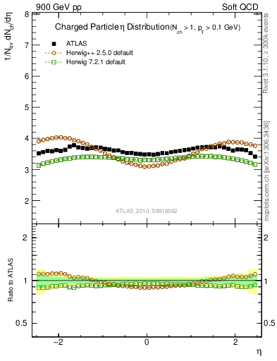 Plot of eta in 900 GeV pp collisions