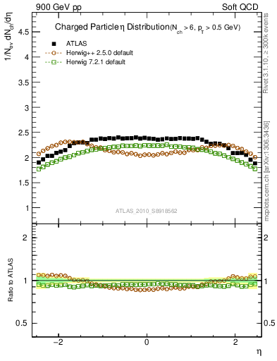 Plot of eta in 900 GeV pp collisions