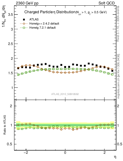Plot of eta in 2360 GeV pp collisions