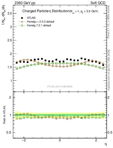 Plot of eta in 2360 GeV pp collisions