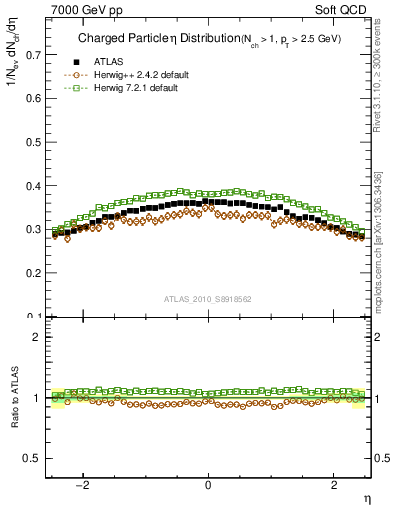 Plot of eta in 7000 GeV pp collisions