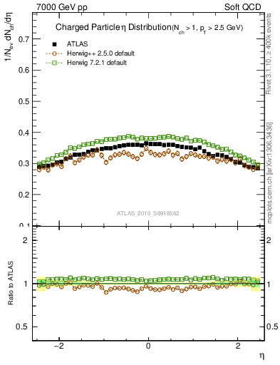 Plot of eta in 7000 GeV pp collisions