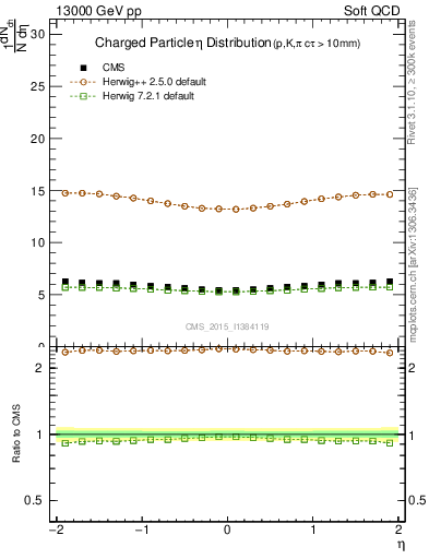 Plot of eta in 13000 GeV pp collisions