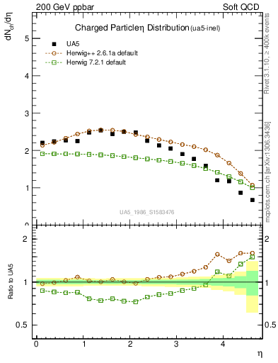 Plot of eta in 200 GeV ppbar collisions