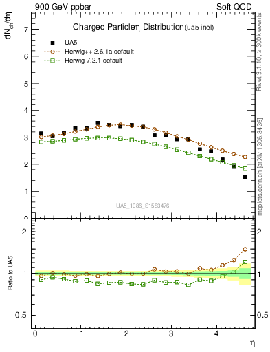 Plot of eta in 900 GeV ppbar collisions