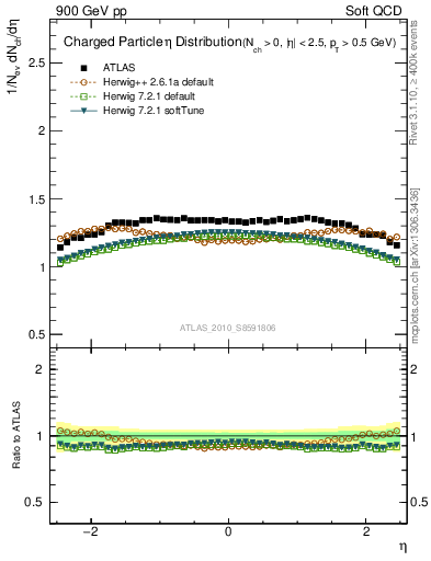 Plot of eta in 900 GeV pp collisions