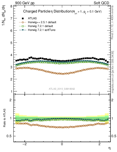 Plot of eta in 900 GeV pp collisions