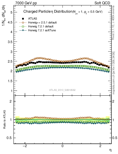 Plot of eta in 7000 GeV pp collisions
