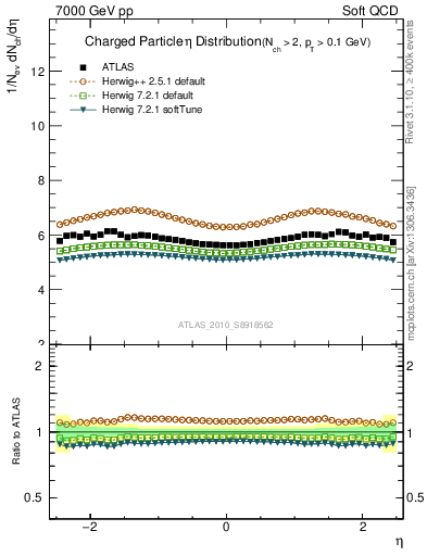 Plot of eta in 7000 GeV pp collisions