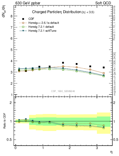 Plot of eta in 630 GeV ppbar collisions