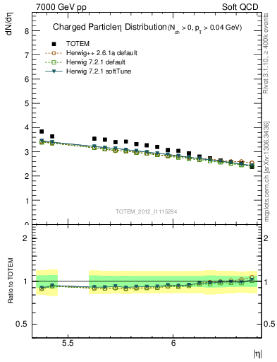 Plot of eta in 7000 GeV pp collisions