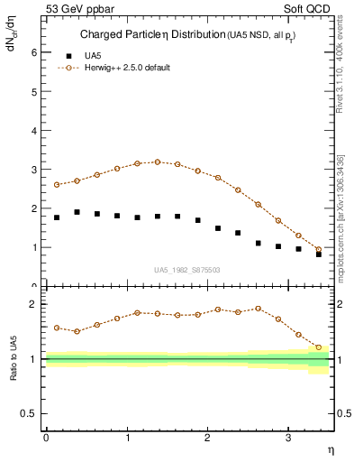Plot of eta in 53 GeV ppbar collisions