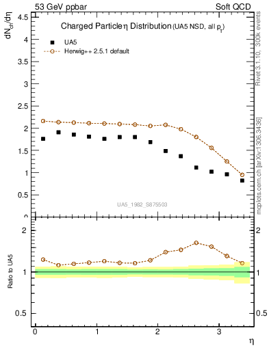 Plot of eta in 53 GeV ppbar collisions