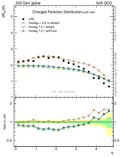 Plot of eta in 200 GeV ppbar collisions