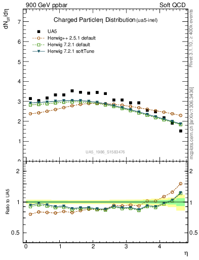Plot of eta in 900 GeV ppbar collisions