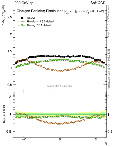 Plot of eta in 900 GeV pp collisions