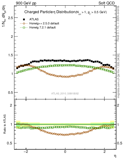 Plot of eta in 900 GeV pp collisions