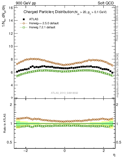 Plot of eta in 900 GeV pp collisions