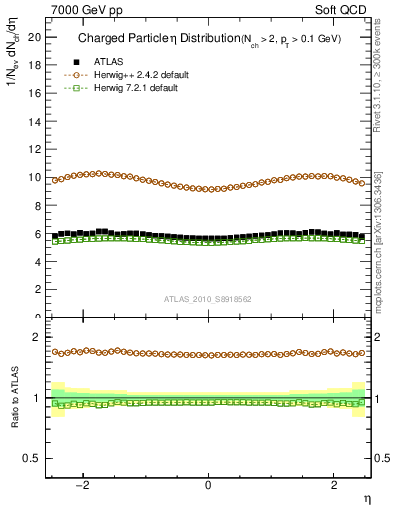 Plot of eta in 7000 GeV pp collisions
