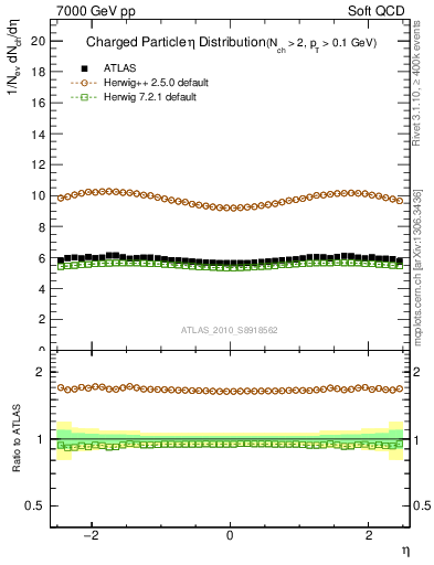 Plot of eta in 7000 GeV pp collisions