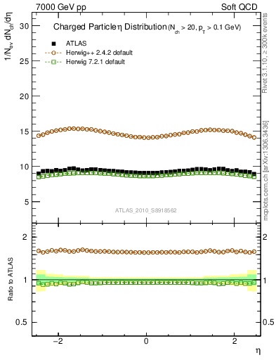 Plot of eta in 7000 GeV pp collisions