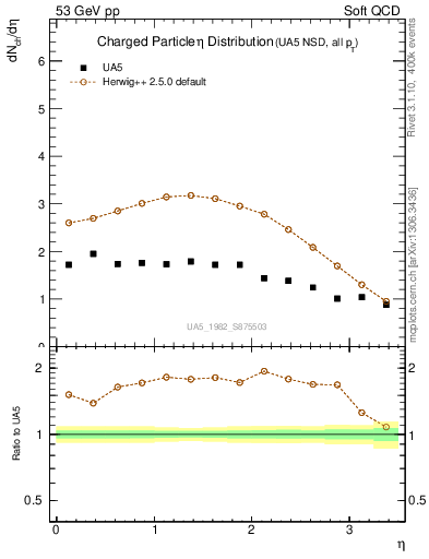 Plot of eta in 53 GeV pp collisions
