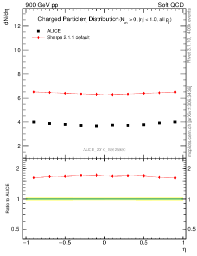 Plot of eta in 900 GeV pp collisions