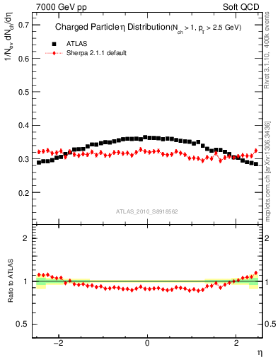 Plot of eta in 7000 GeV pp collisions