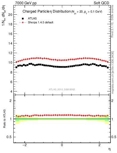 Plot of eta in 7000 GeV pp collisions