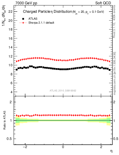 Plot of eta in 7000 GeV pp collisions
