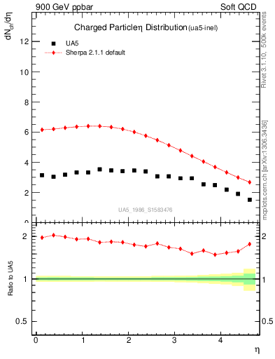 Plot of eta in 900 GeV ppbar collisions
