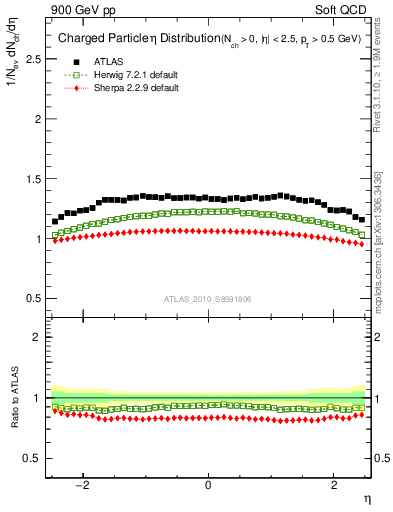 Plot of eta in 900 GeV pp collisions