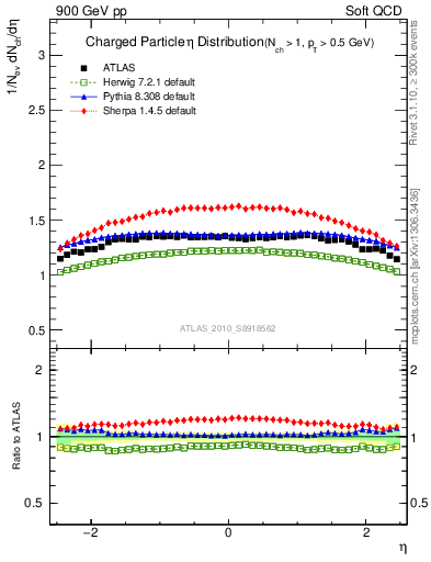 Plot of eta in 900 GeV pp collisions