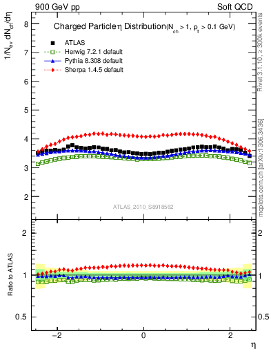 Plot of eta in 900 GeV pp collisions