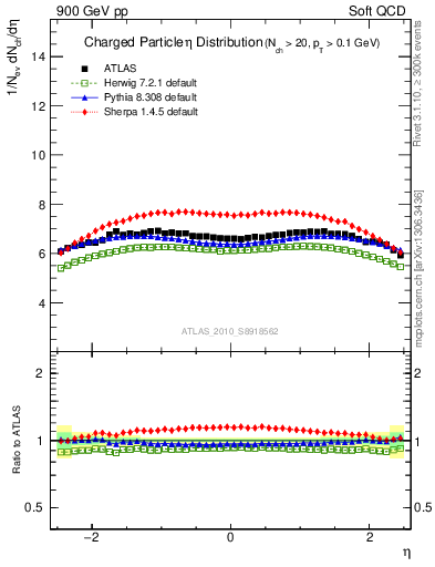 Plot of eta in 900 GeV pp collisions