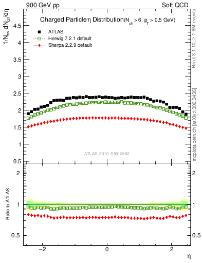 Plot of eta in 900 GeV pp collisions