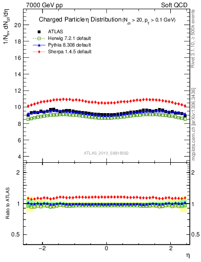 Plot of eta in 7000 GeV pp collisions