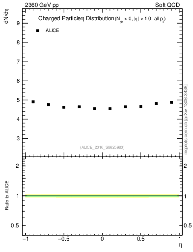 Plot of eta in 2360 GeV pp collisions
