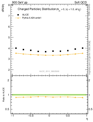Plot of eta in 900 GeV pp collisions