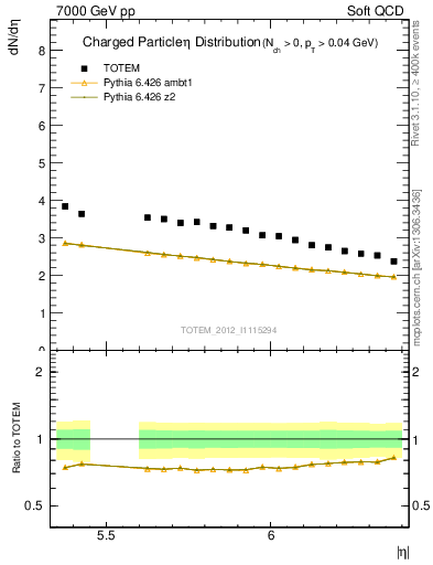 Plot of eta in 7000 GeV pp collisions