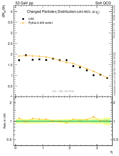 Plot of eta in 53 GeV pp collisions