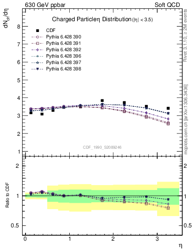 Plot of eta in 630 GeV ppbar collisions