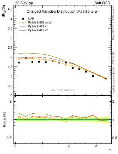 Plot of eta in 53 GeV pp collisions