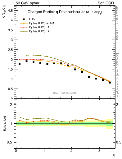 Plot of eta in 53 GeV ppbar collisions