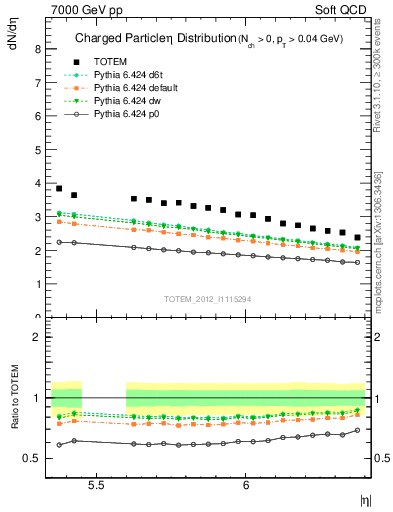 Plot of eta in 7000 GeV pp collisions