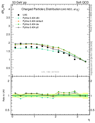 Plot of eta in 53 GeV pp collisions