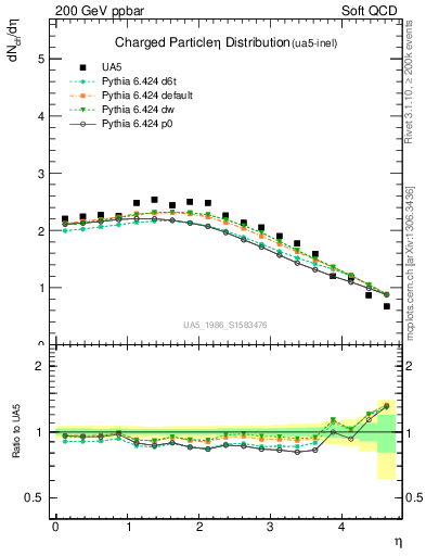 Plot of eta in 200 GeV ppbar collisions