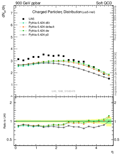 Plot of eta in 900 GeV ppbar collisions