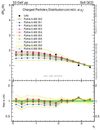 Plot of eta in 53 GeV pp collisions