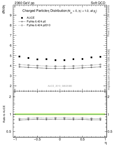 Plot of eta in 2360 GeV pp collisions